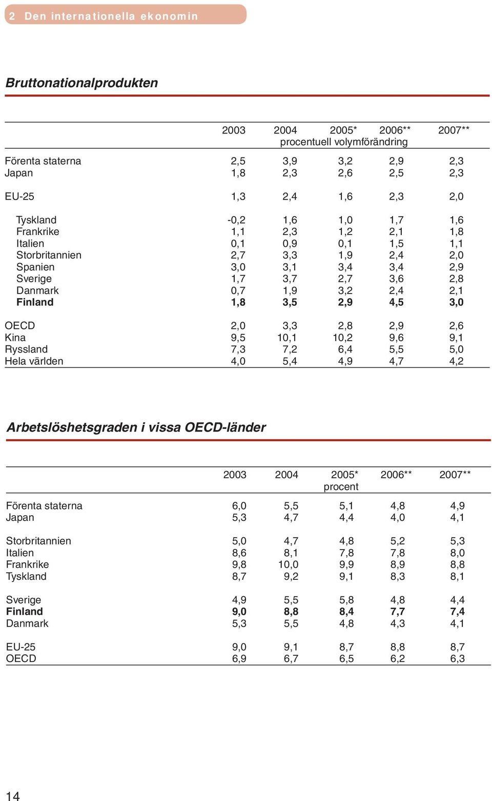 3,2 2,4 2,1 Finland 1,8 3,5 2,9 4,5 3,0 OECD 2,0 3,3 2,8 2,9 2,6 Kina 9,5 10,1 10,2 9,6 9,1 Ryssland 7,3 7,2 6,4 5,5 5,0 Hela världen 4,0 5,4 4,9 4,7 4,2 Arbetslöshetsgraden i vissa OECD-länder 2003