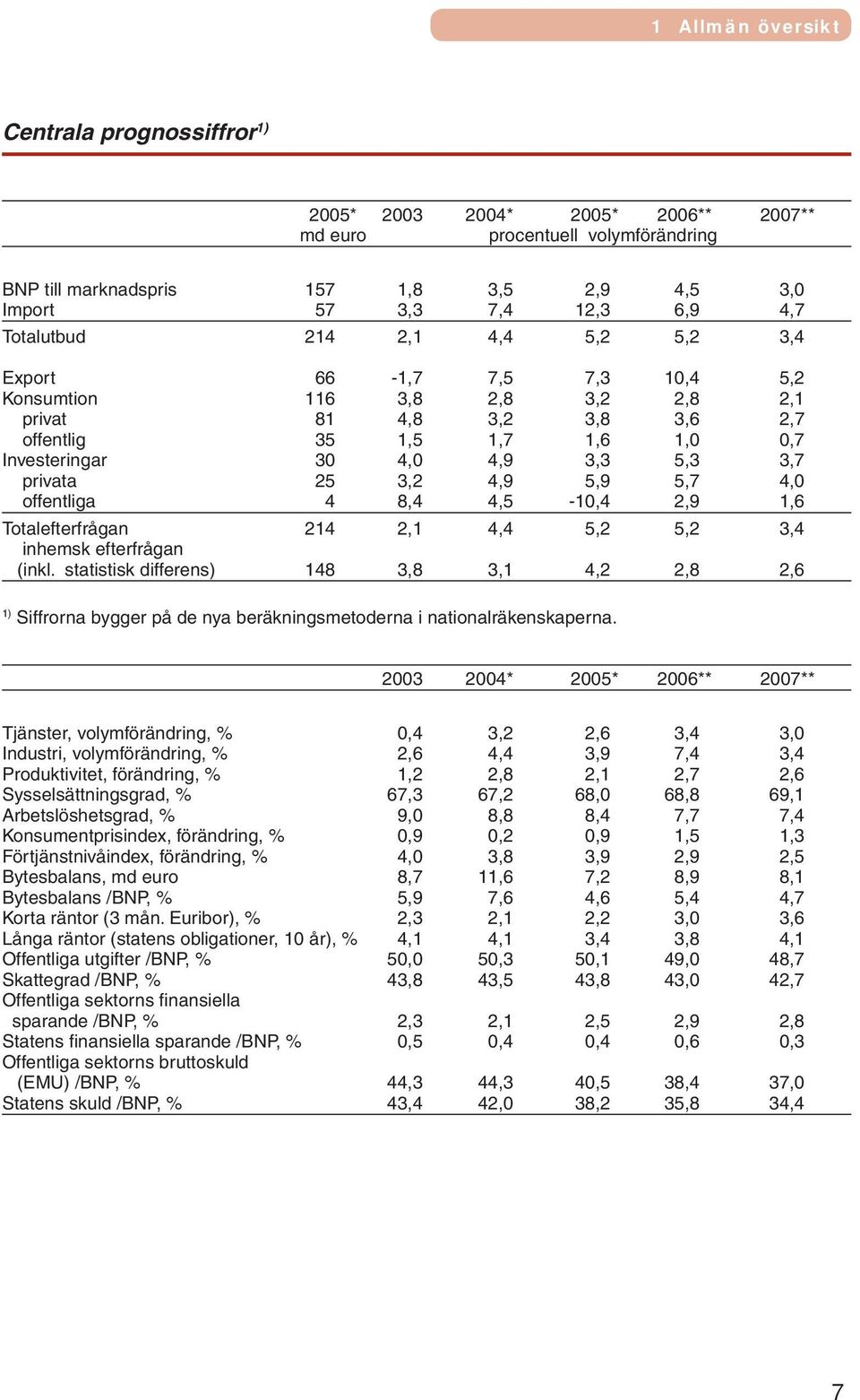 3,7 privata 25 3,2 4,9 5,9 5,7 4,0 offentliga 4 8,4 4,5-10,4 2,9 1,6 Totalefterfrågan 214 2,1 4,4 5,2 5,2 3,4 inhemsk efterfrågan (inkl.