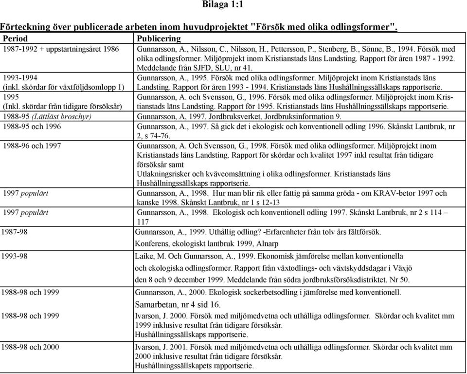 1993-1994 Gunnarsson, A., 1995. Försök med olika odlingsformer. Miljöprojekt inom Kristianstads läns (inkl. skördar för växtföljdsomlopp 1) Landsting. Rapport för åren 1993-1994.