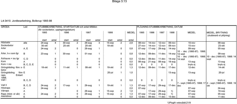 1997 1998 MEDEL MEDEL, BRYTNING (stubbearb el plöjning) start antal start antal start antal start antal antal Höstvete alla 24-aug 4 30-sep 2 29-aug 3 15-sep 2 2,8 08-nov 14-nov 12-nov 09-nov 10-nov