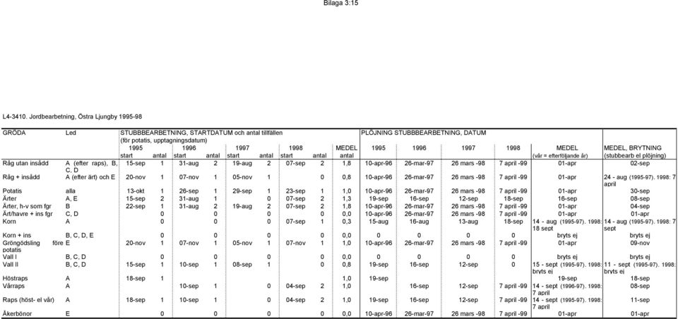 1997 1998 MEDEL MEDEL, BRYTNING start antal start antal start antal start antal antal (vår = efterföljande år) (stubbearb el plöjning) Råg utan insådd A (efter raps), B, 15-sep 1 31-aug 2 19-aug 2