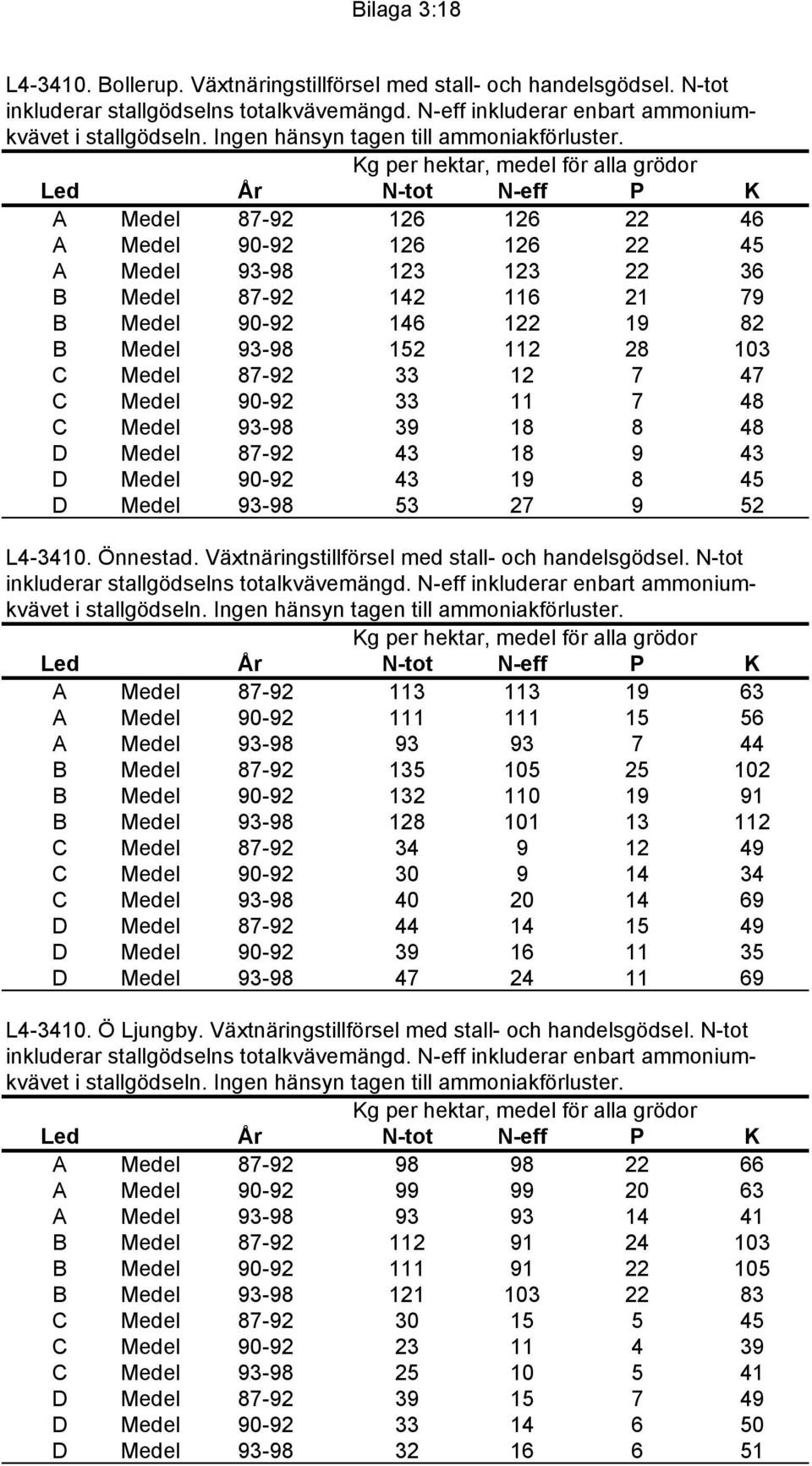 Kg per hektar, medel för alla grödor Led År N-tot N-eff P K A Medel 87-92 126 126 22 46 A Medel 90-92 126 126 22 45 A Medel 93-98 123 123 22 36 B Medel 87-92 142 116 21 79 B Medel 90-92 146 122 19 82