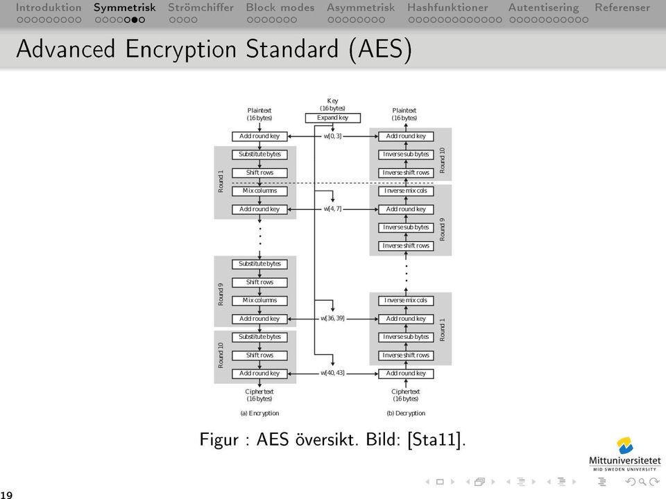 Round 9 Substitute bytes Shift rows Mix columns Inverse mix cols Add round key Substitute bytes w[36, 39] Add round key Inverse sub bytes Round 1 Round 10 Shift rows