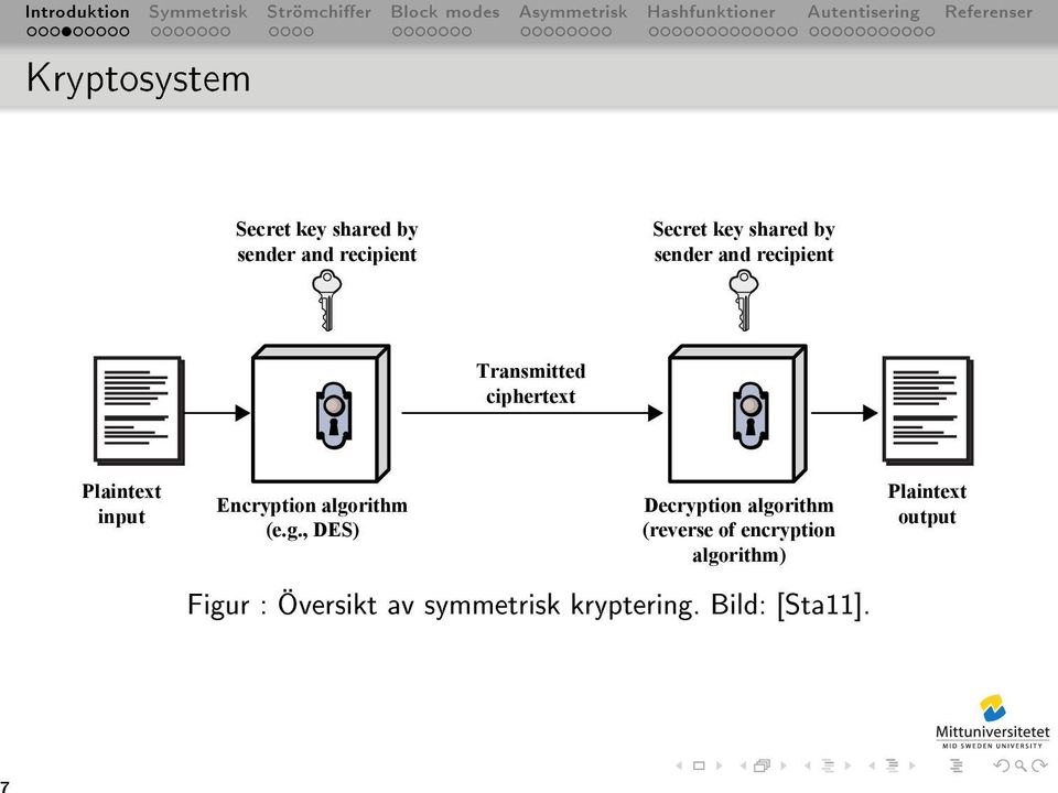 algorithm (e.g., DES) Decryption algorithm (reverse of encryption