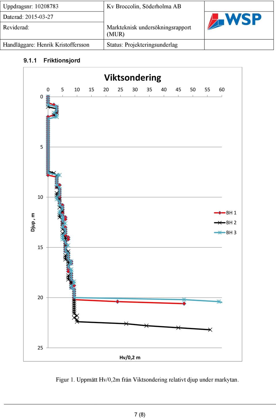 1 Friktionsjord 0 Viktsondering 0 5 10 15 20 25 30 35 40 45 50 55 60 5 10 Djup, m BH 1