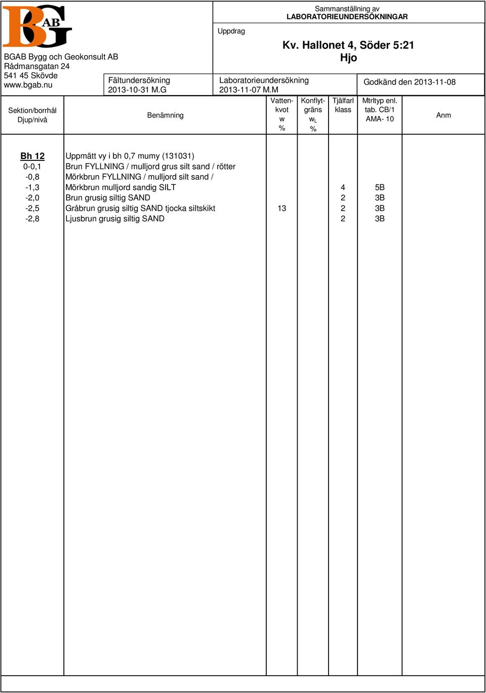 Hallonet 4, Söder 5:21 Hjo Konflytgräns w L % Tjälfarl klass Godkänd den 2013-11-08 Mtrltyp enl. tab.