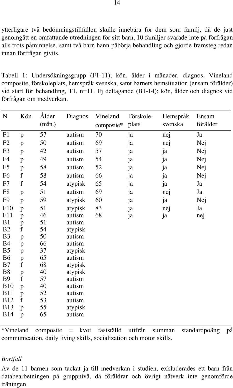 Tabell 1: Undersökningsgrupp (F1-11); kön, ålder i månader, diagnos, Vineland composite, förskoleplats, hemspråk svenska, samt barnets hemsituation (ensam förälder) vid start för behandling, T1, n=11.