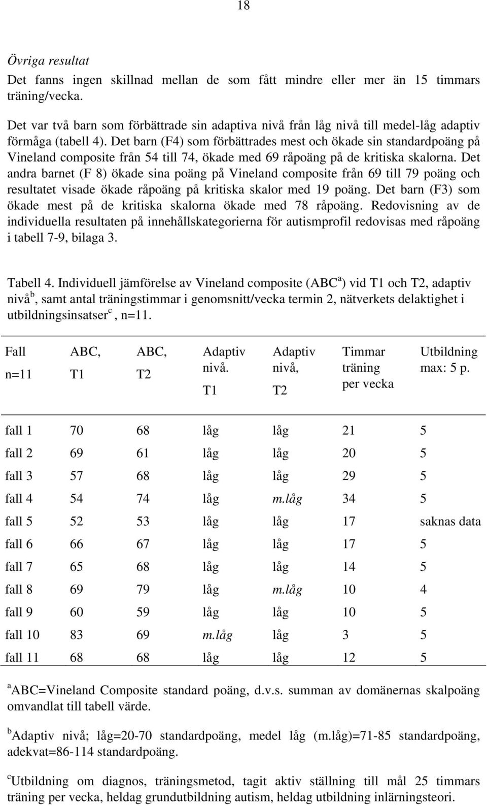 Det barn (F4) som förbättrades mest och ökade sin standardpoäng på Vineland composite från 54 till 74, ökade med 69 råpoäng på de kritiska skalorna.