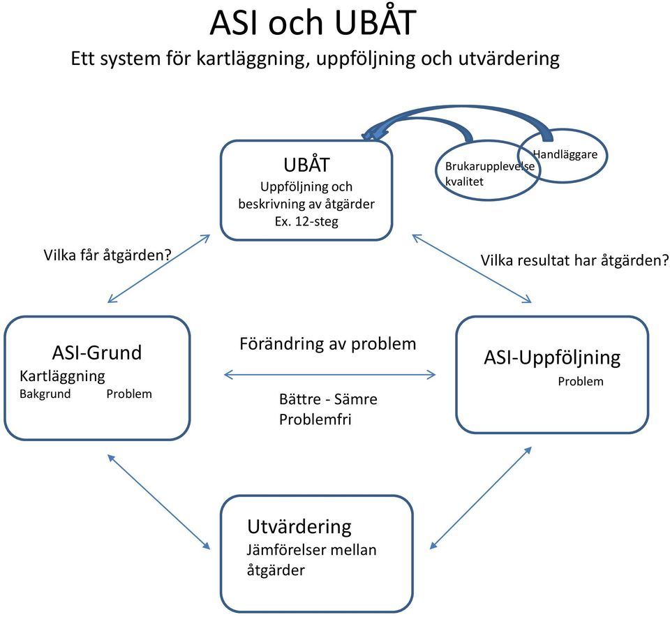 ASI-Grund Kartläggning Bakgrund Problem Förändring av problem Bättre - Sämre Problemfri ASI-Uppföljning