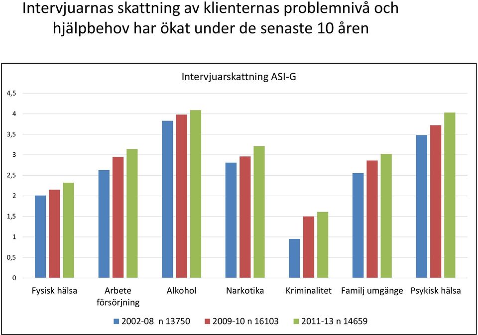 1,5 1 0,5 0 Fysisk hälsa Arbete försörjning Alkohol Narkotika