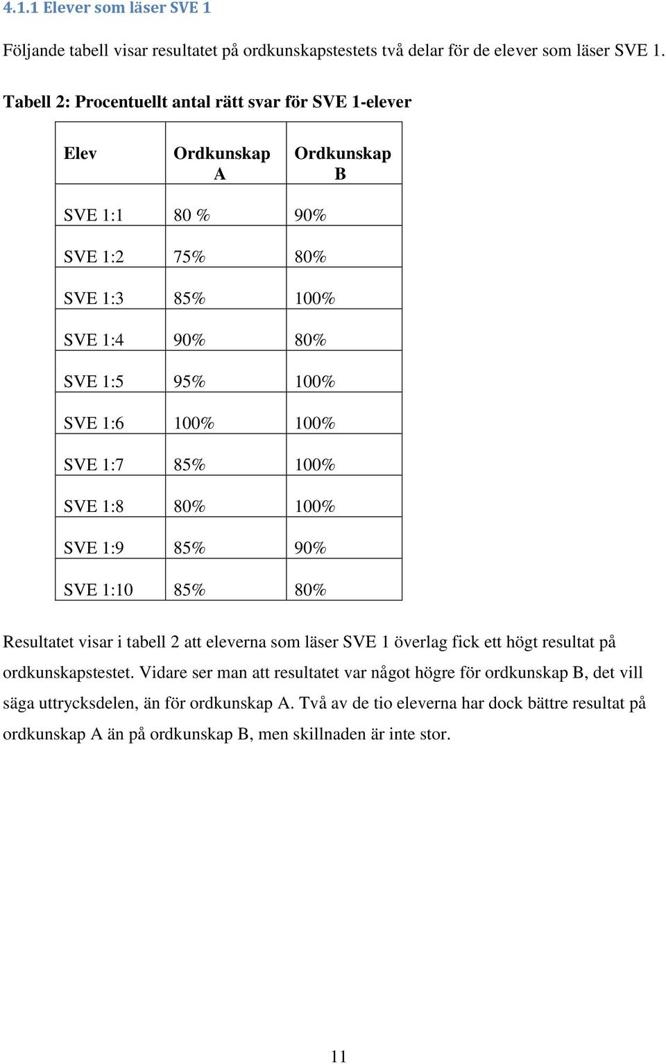 100% 100% SVE 1:7 85% 100% SVE 1:8 80% 100% SVE 1:9 85% 90% SVE 1:10 85% 80% Resultatet visar i tabell 2 att eleverna som läser SVE 1 överlag fick ett högt resultat på