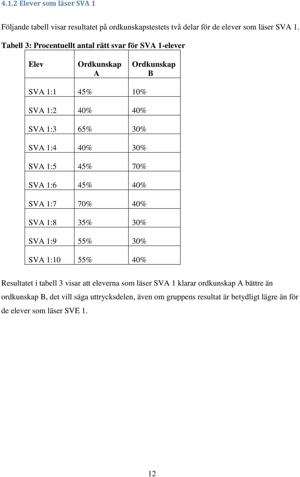 40% 30% SVA 1:5 45% 70% SVA 1:6 45% 40% SVA 1:7 70% 40% SVA 1:8 35% 30% SVA 1:9 55% 30% SVA 1:10 55% 40% Resultatet i tabell 3 visar att eleverna