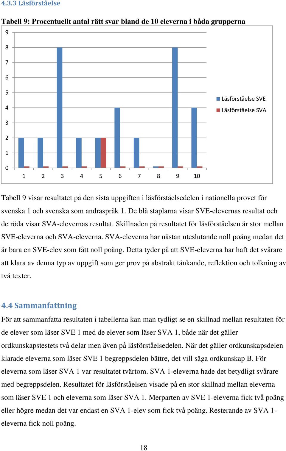 Skillnaden på resultatet för läsförståelsen är stor mellan SVE-eleverna och SVA-eleverna. SVA-eleverna har nästan uteslutande noll poäng medan det är bara en SVE-elev som fått noll poäng.