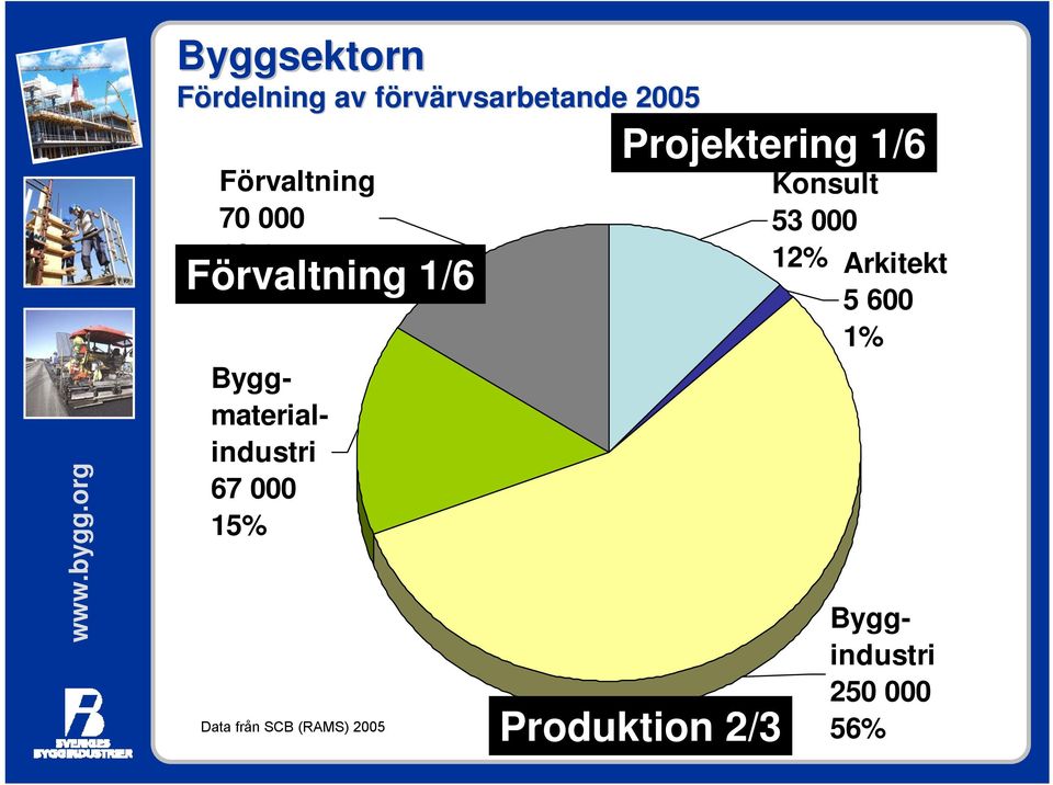 Byggmaterialindustri 67 000 15% Data från SCB (RAMS) 2005