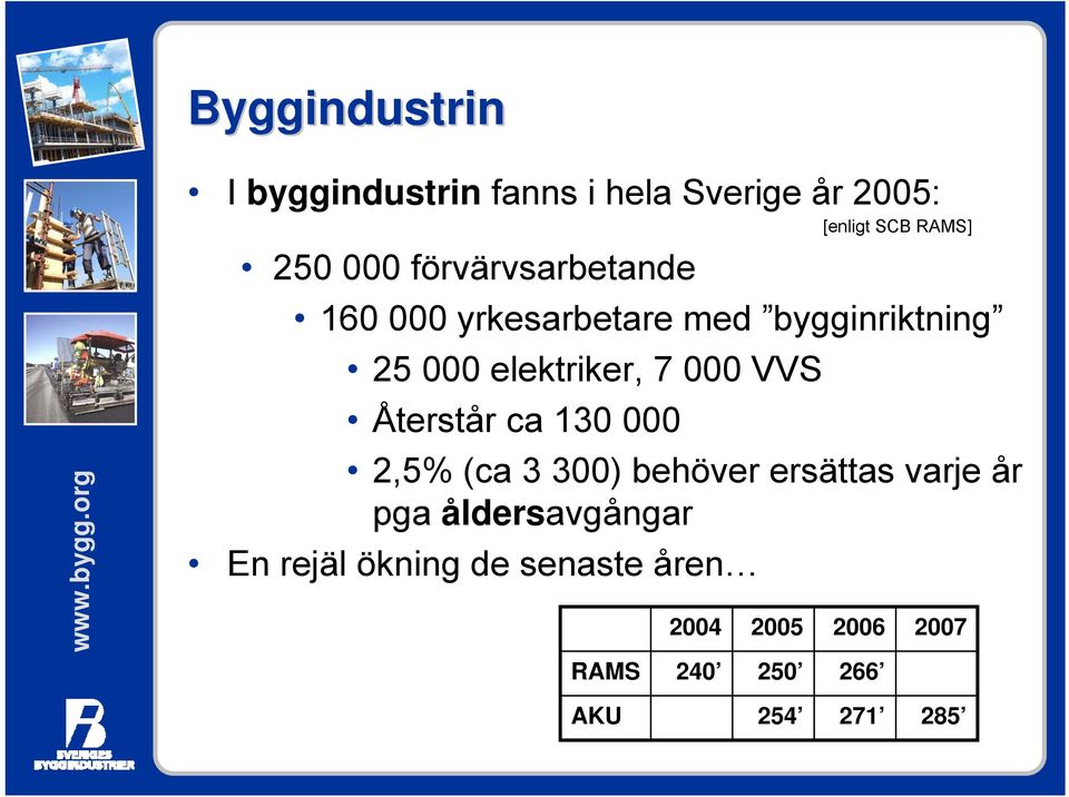 000 VVS Återstår ca 130 000 2,5% (ca 3 300) behöver ersättas varje år pga