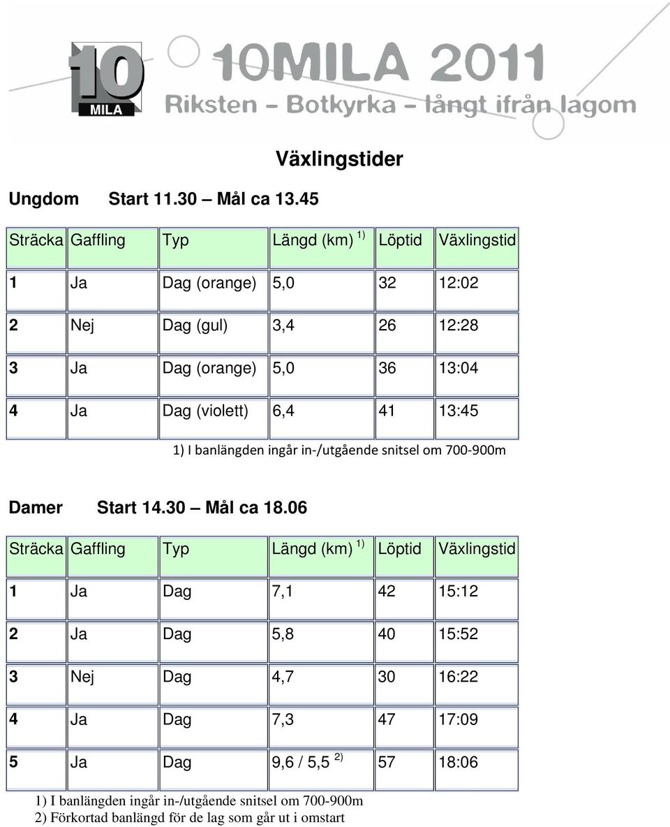 4 Ja Dag (violett) 6,4 41 13:45 1) I banlängden ingår in-/utgående snitsel om 700-900m Damer Start 14.30 Mål ca 18.