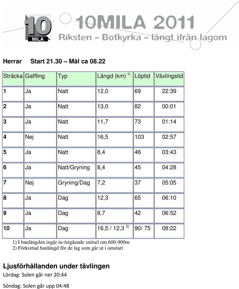 Natt 16,5 103 02:57 5 Ja Natt 8,4 46 03:43 6 Ja Natt/Gryning 8,4 45 04:28 7 Nej Gryning/Dag 7,2 37 05:05 8 Ja Dag 12,3 65 06:10 9 Ja Dag