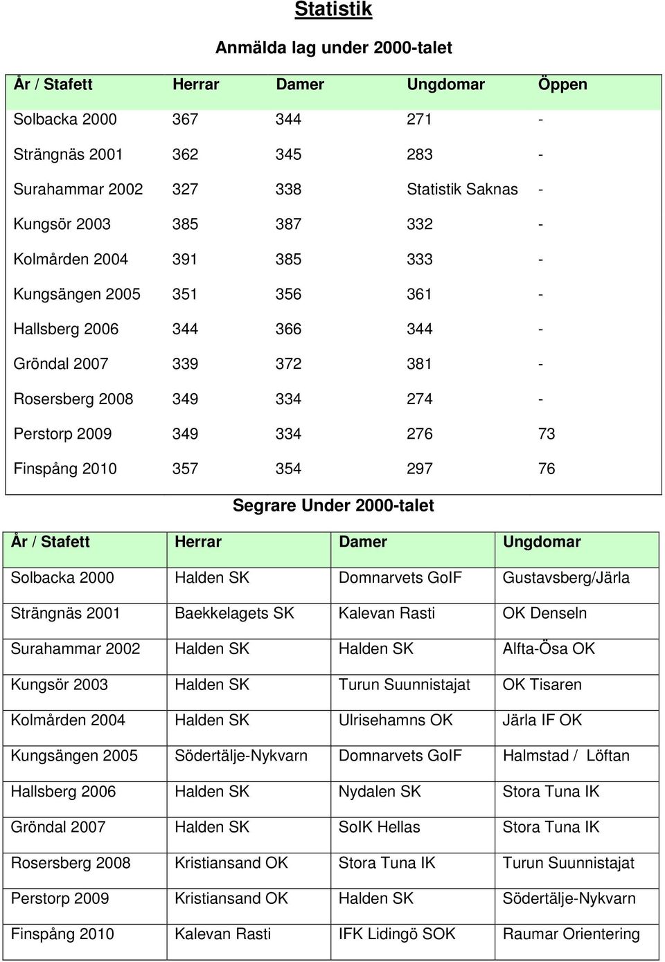 357 354 297 76 Segrare Under 2000-talet År / Stafett Herrar Damer Ungdomar Solbacka 2000 Halden Domnarvets GoIF Gustavsberg/Järla Strängnäs 2001 Baekkelagets Kalevan Rasti Denseln Surahammar 2002