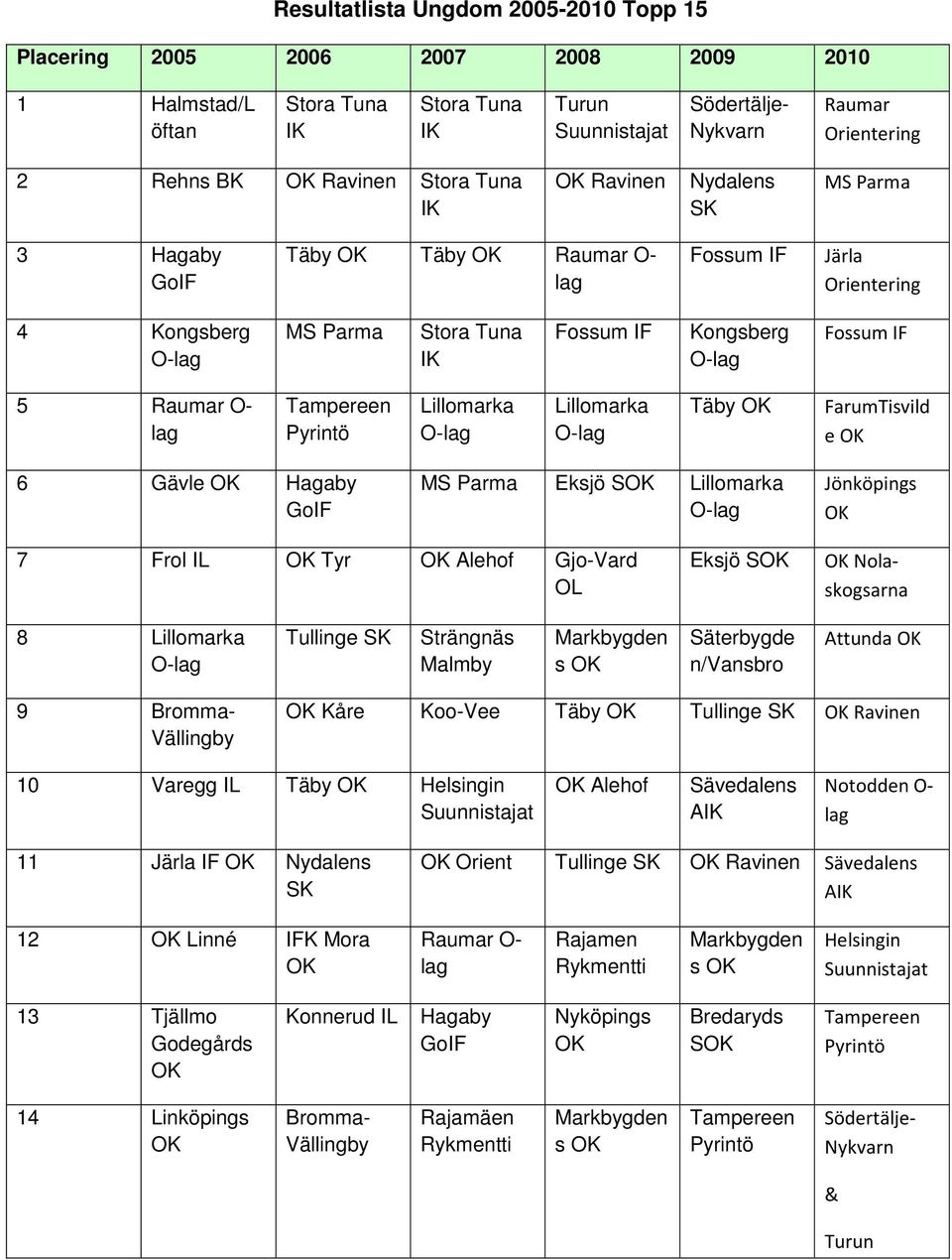 O- lag Tampereen Lillomarka O-lag Lillomarka O-lag Täby FarumTisvild e 6 Gävle Hagaby GoIF MS Parma Eksjö S Lillomarka O-lag Jönköpings 7 Frol IL Tyr Alehof Gjo-Vard OL Eksjö S Nolaskogsarna 8
