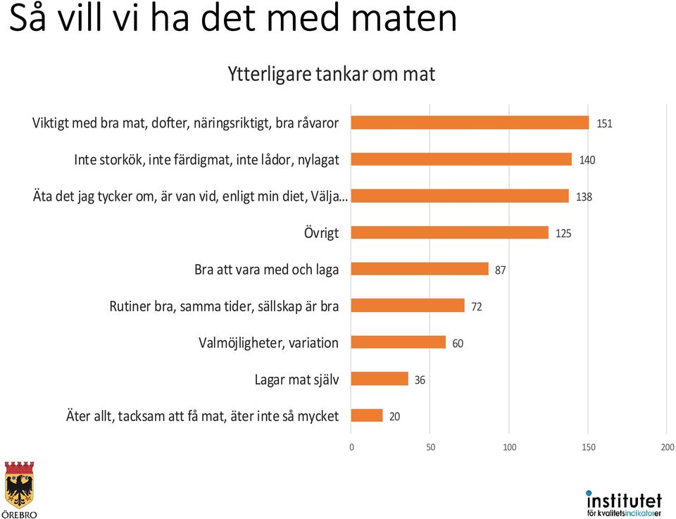 diet, Välja 140 138 Övrigt 125 Bra att vara med och laga 87 Rutiner bra, samma tider, sällskap är bra 72