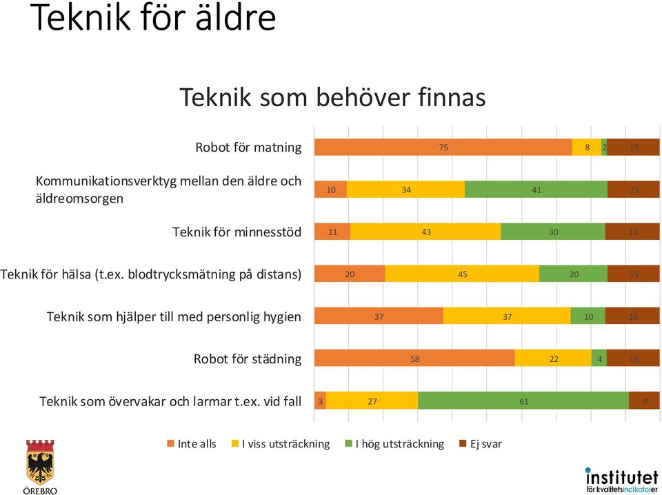 blodtrycksmätning på distans) 20 45 20 15 Teknik som hjälper till med personlig hygien 37 37 10 16 Robot för