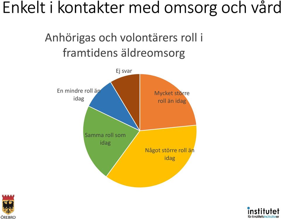 svar En mindre roll än idag Mycket större roll än