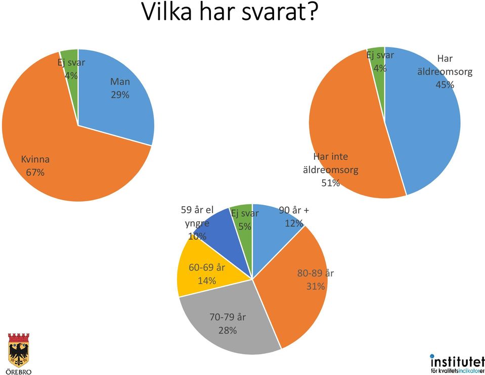 45% Kvinna 67% Har inte äldreomsorg 51% 59 år