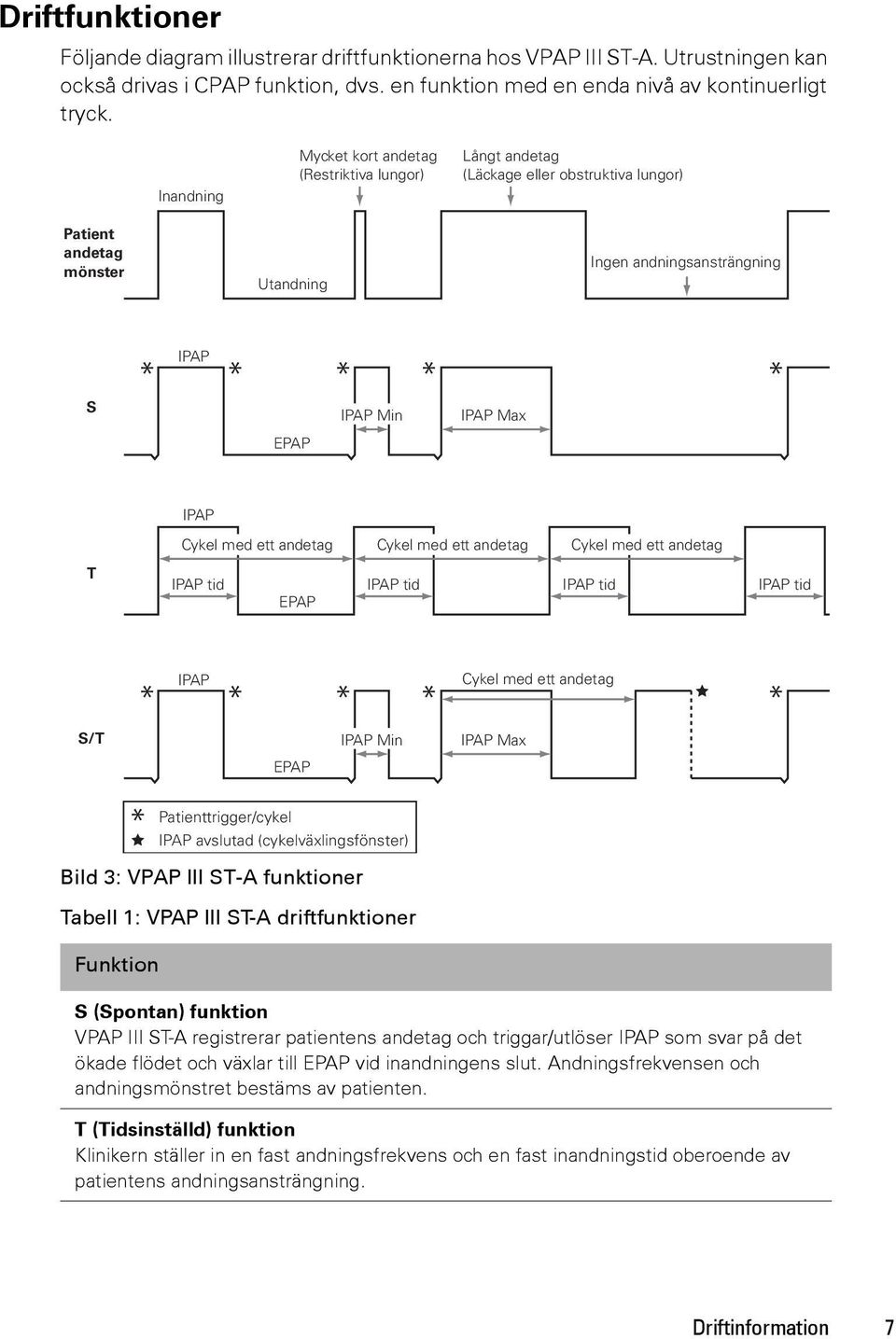 EPAP IPAP Cykel med ett andetag Cykel med ett andetag Cykel med ett andetag T IPAP tid EPAP IPAP tid IPAP tid IPAP tid S/T IPAP IPAP Min IPAP Max EPAP Cykel med ett andetag * * * * * * Bild 3: VPAP