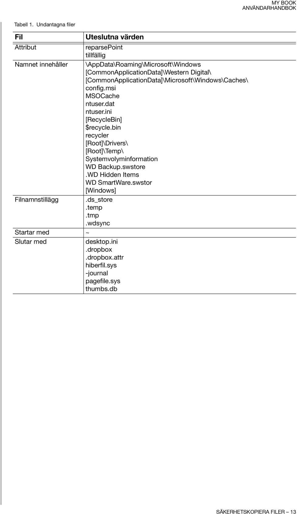 [CommonApplicationData]\Western Digital\ [CommonApplicationData]\Microsoft\Windows\Caches\ config.msi MSOCache ntuser.dat ntuser.