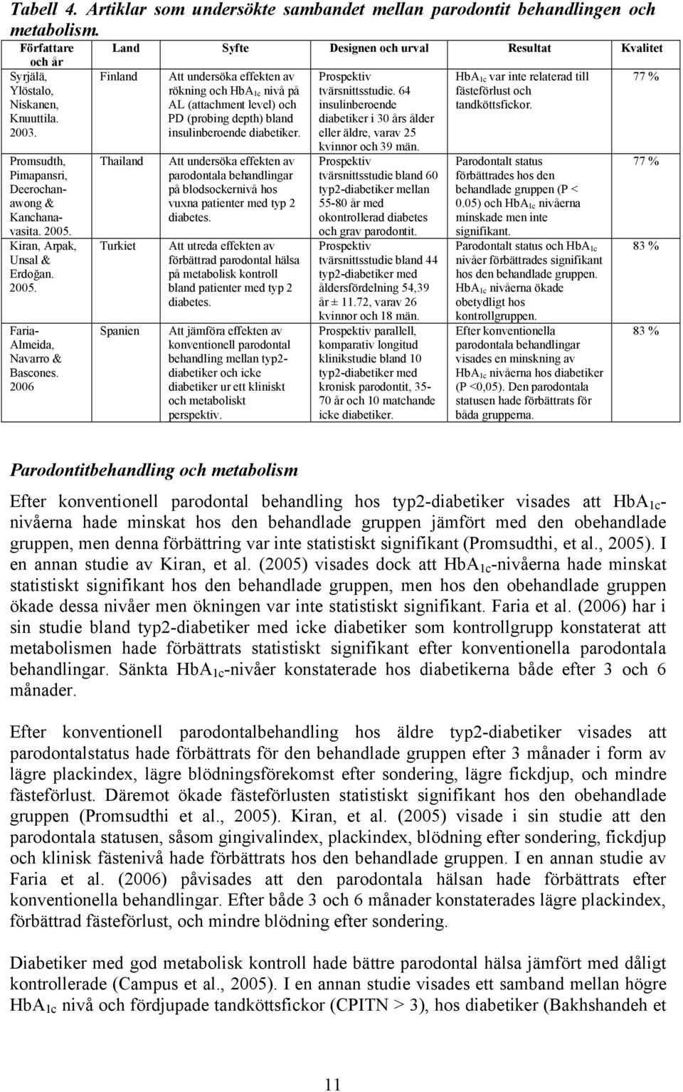 2006 Land Syfte Designen och urval Resultat Kvalitet Finland Thailand Turkiet Spanien Att undersöka effekten av rökning och HbA 1c nivå på AL (attachment level) och PD (probing depth) bland