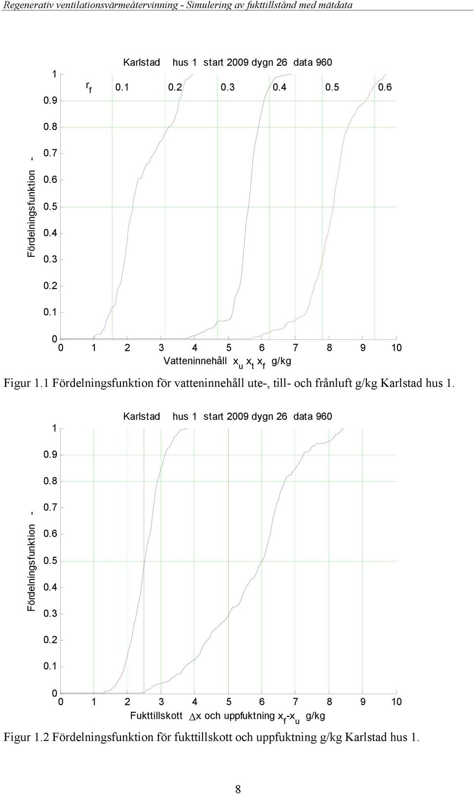 Karlstad hus start 29 dygn 26 data 96.4.3.2. 2 3 4 5 6 7 8 9 Fukttillskott x och uppfuktning x f x u Figur.