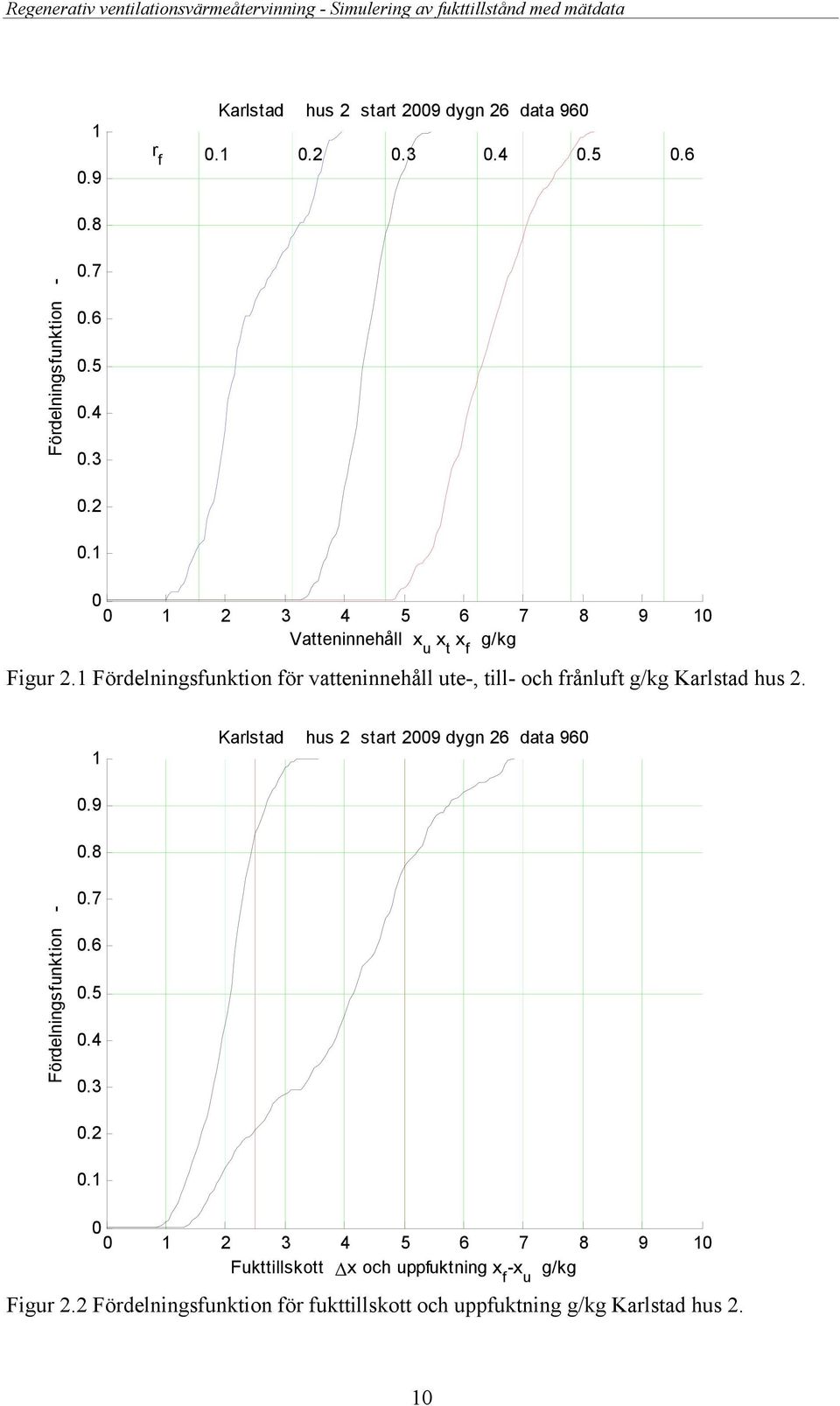 Karlstad hus 2 start 29 dygn 26 data 96.4.3.2. 2 3 4 5 6 7 8 9 Fukttillskott x och uppfuktning x f x u Figur 2.