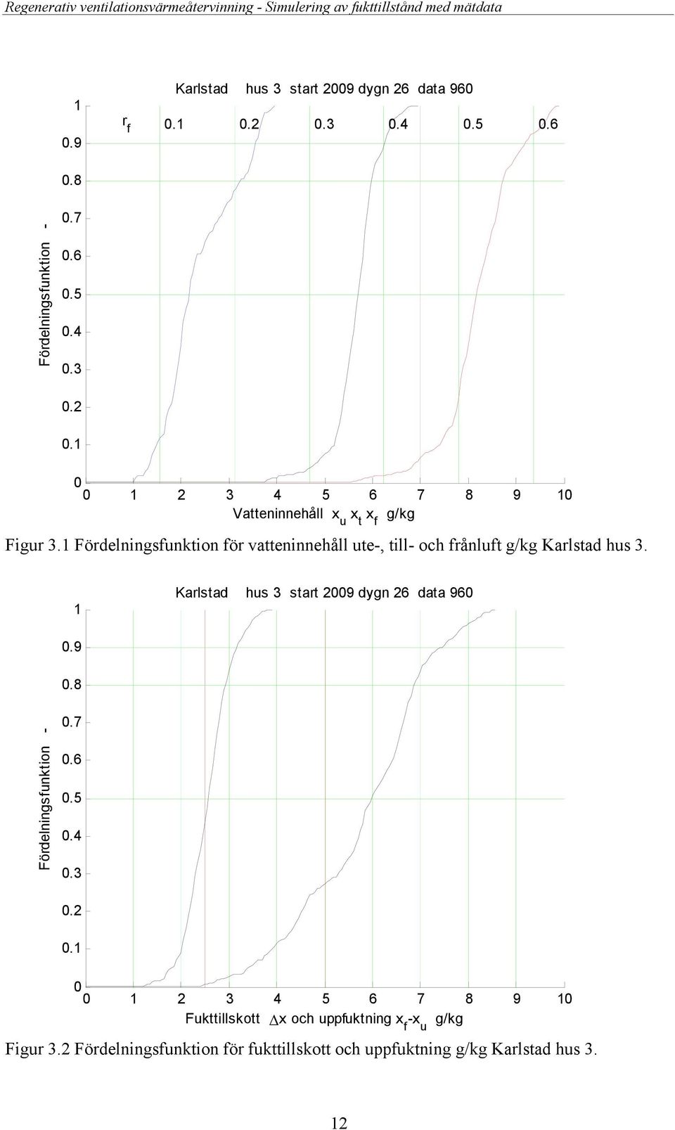 Karlstad hus 3 start 29 dygn 26 data 96.4.3.2. 2 3 4 5 6 7 8 9 Fukttillskott x och uppfuktning x f x u Figur 3.