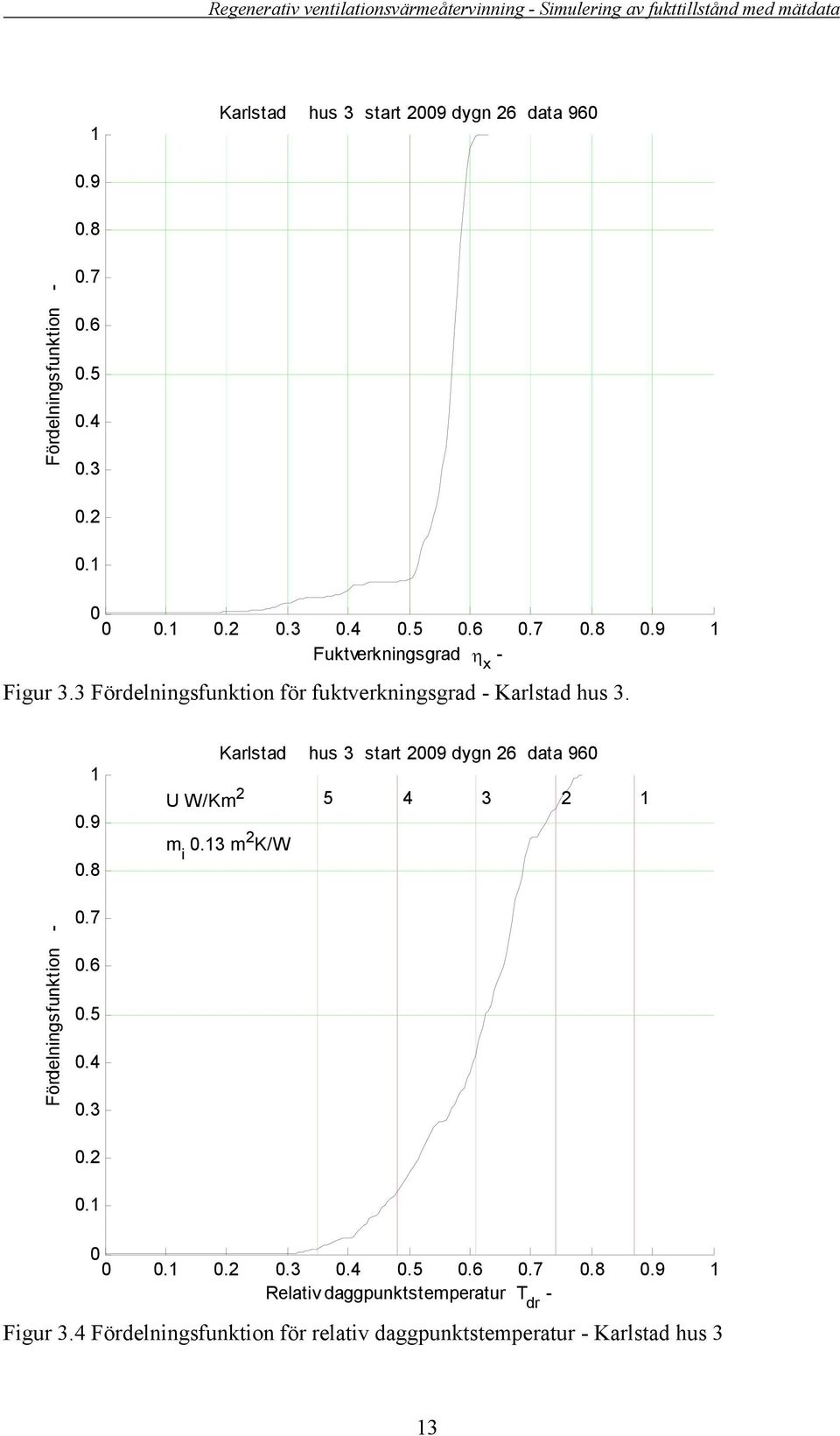 Karlstad hus 3 start 29 dygn 26 data 96 U W/Km 2 5 4 3 2 m i.3 m 2 K/W.4.3.2...2.3.4 Relativ daggpunktstemperatur T dr Figur 3.