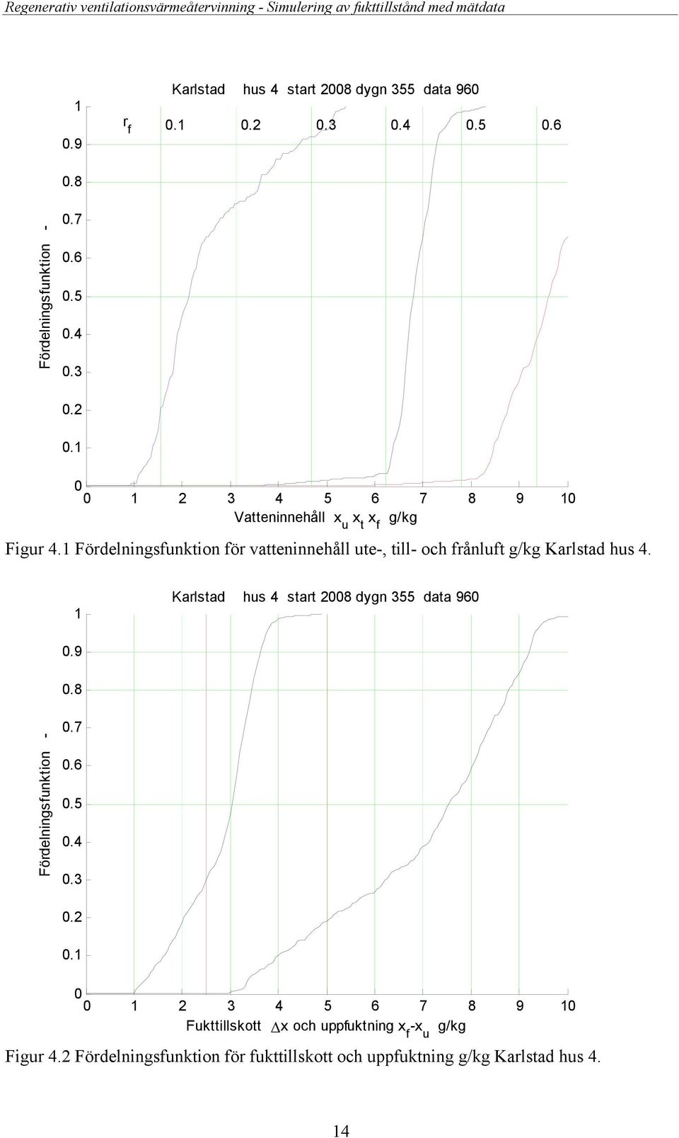 Karlstad hus 4 start 28 dygn 355 data 96.4.3.2. 2 3 4 5 6 7 8 9 Fukttillskott x och uppfuktning x f x u Figur 4.