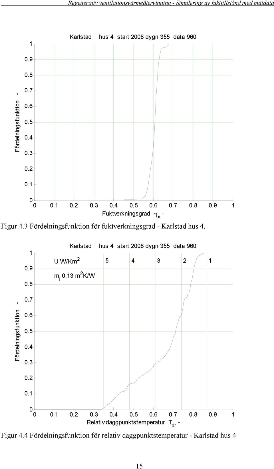 Karlstad hus 4 start 28 dygn 355 data 96 U W/Km 2 5 4 3 2 m i.3 m 2 K/W.4.3.2...2.3.4 Relativ daggpunktstemperatur T dr Figur 4.