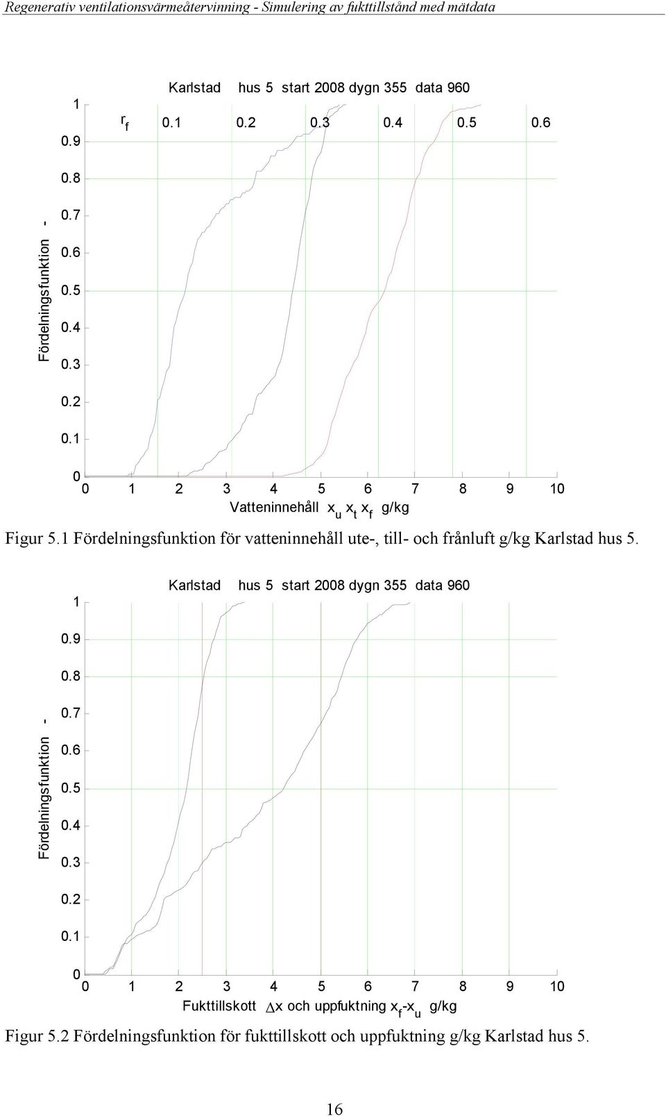 Karlstad hus 5 start 28 dygn 355 data 96.4.3.2. 2 3 4 5 6 7 8 9 Fukttillskott x och uppfuktning x f x u Figur 5.