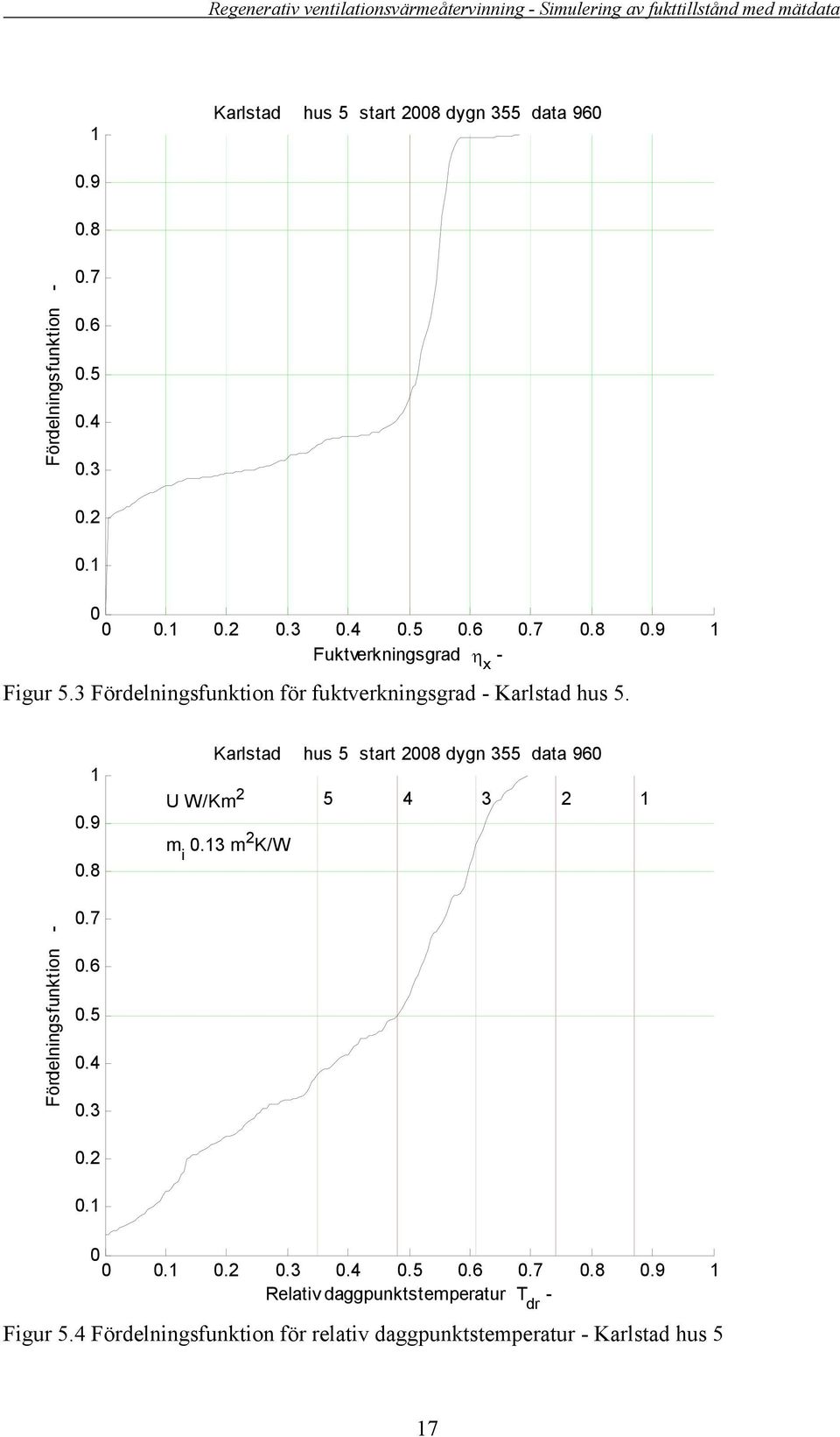 Karlstad hus 5 start 28 dygn 355 data 96 U W/Km 2 5 4 3 2 m i.3 m 2 K/W.4.3.2...2.3.4 Relativ daggpunktstemperatur T dr Figur 5.