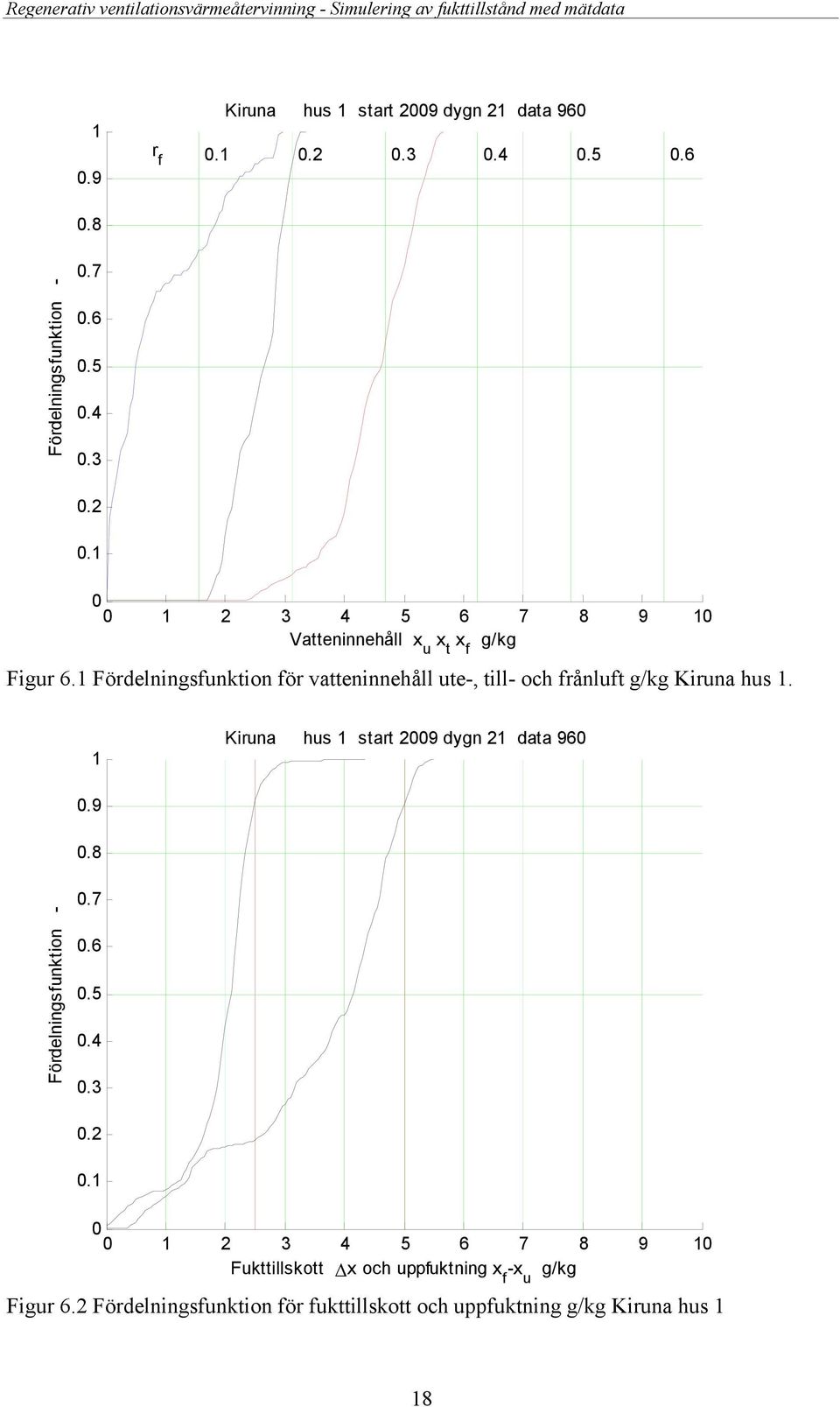 Kiruna hus start 29 dygn 2 data 96.4.3.2. 2 3 4 5 6 7 8 9 Fukttillskott x och uppfuktning x f x u Figur 6.
