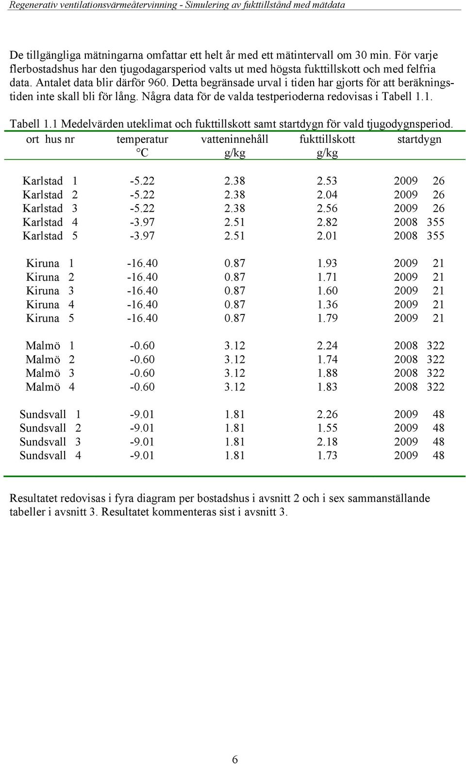 . Tabell. Medelvärden uteklimat och fukttillskott samt startdygn för vald tjugodygnsperiod. ort hus nr temperatur C vatteninnehåll fukttillskott startdygn Karlstad 5.22 2.38 2.53 29 26 Karlstad 2 5.