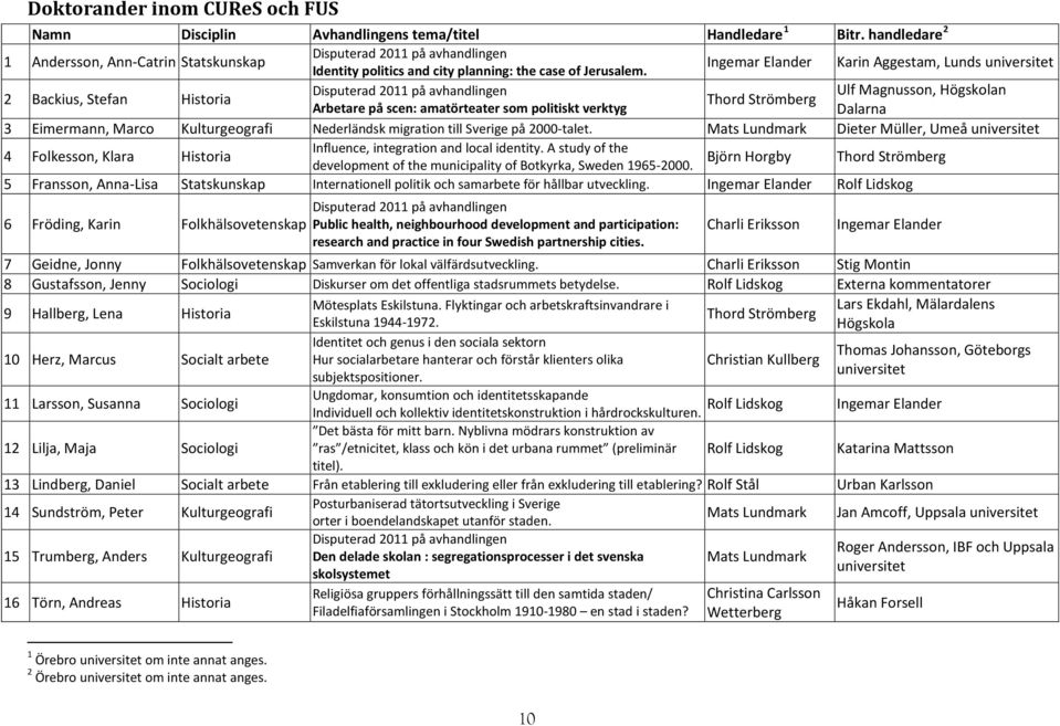 Ingemar Elander Karin Aggestam, Lunds universitet 2 Backius, Stefan Historia Disputerad 2011 på avhandlingen Ulf Magnusson, Högskolan Thord Strömberg Arbetare på scen: amatörteater som politiskt