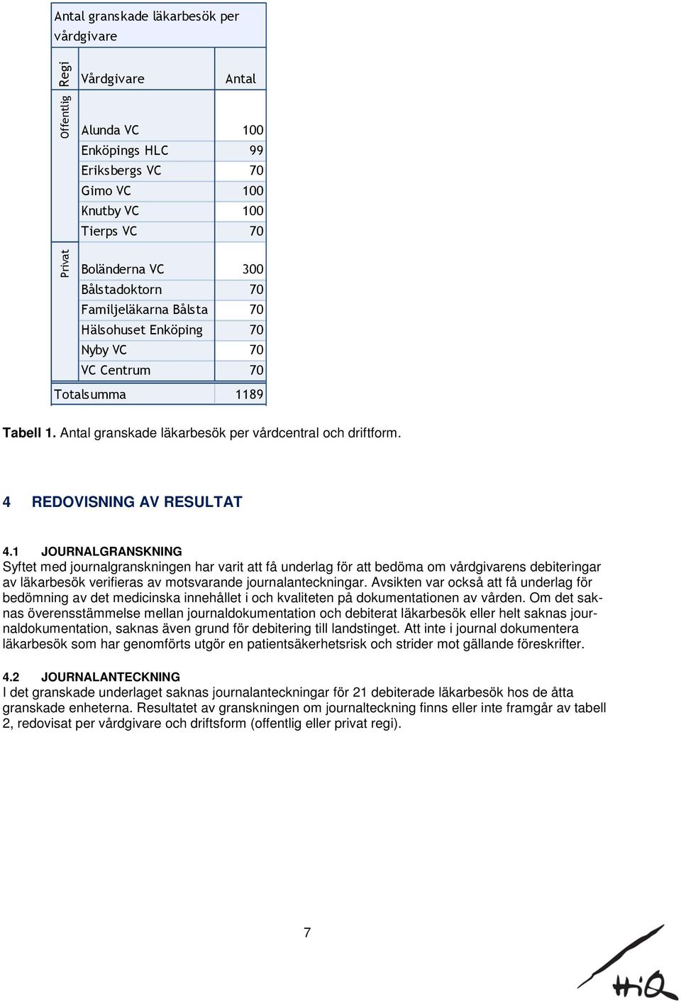 1 JOURNALGRANSKNING Syftet med journalgranskningen har varit att få underlag för att bedöma om vårdgivarens debiteringar av läkarbesök verifieras av motsvarande journalanteckningar.