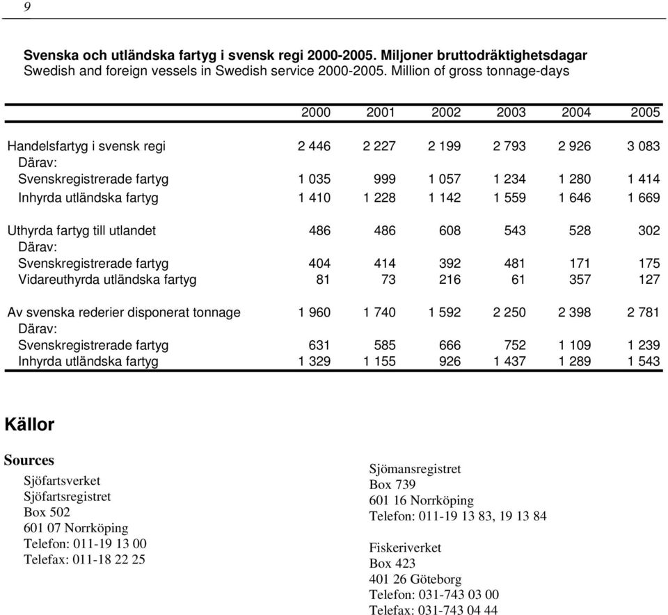 utländska fartyg 1 410 1 228 1 142 1 559 1 646 1 669 Uthyrda fartyg till utlandet 486 486 608 543 528 302 Därav: Svenskregistrerade fartyg 404 414 392 481 171 175 Vidareuthyrda utländska fartyg 81 73