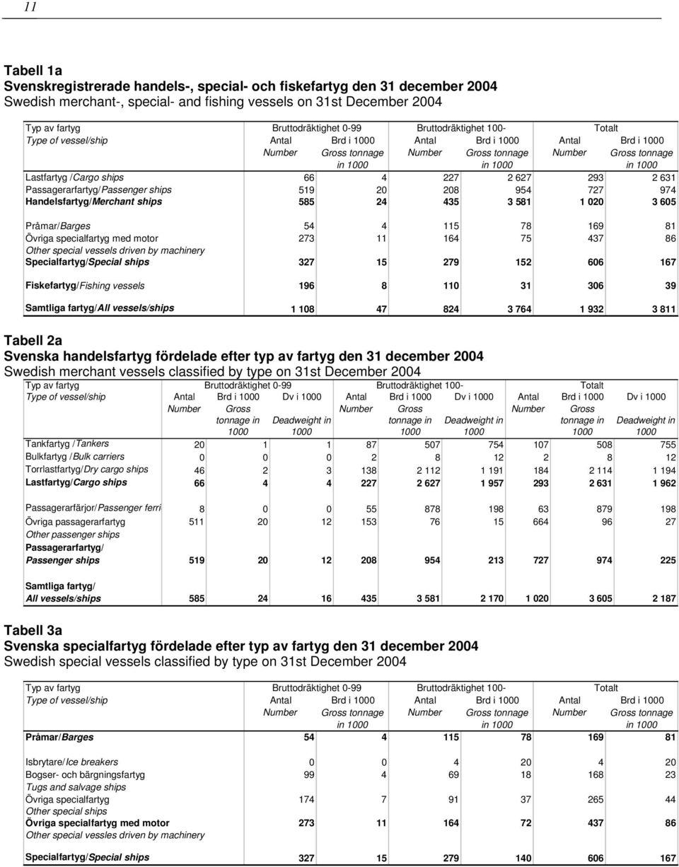Handelsfartyg/Merchant ships 585 24 435 3 581 1 020 3 605 Pråmar/Barges 54 4 115 78 169 81 Övriga specialfartyg med motor 273 11 164 75 437 86 Other special vessels driven by machinery