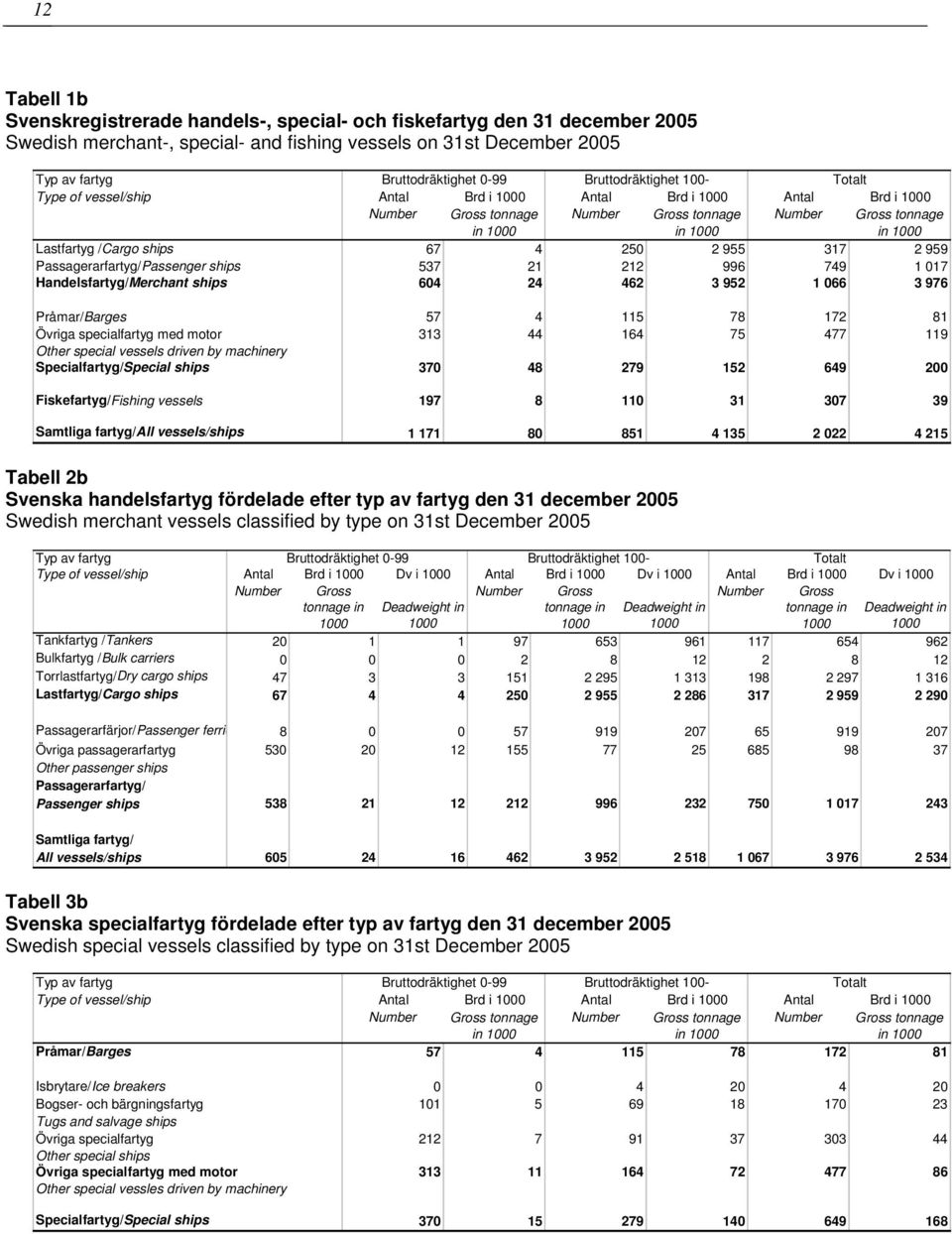 Handelsfartyg/Merchant ships 604 24 462 3 952 1 066 3 976 Pråmar/Barges 57 4 115 78 172 81 Övriga specialfartyg med motor 313 44 164 75 477 119 Other special vessels driven by machinery