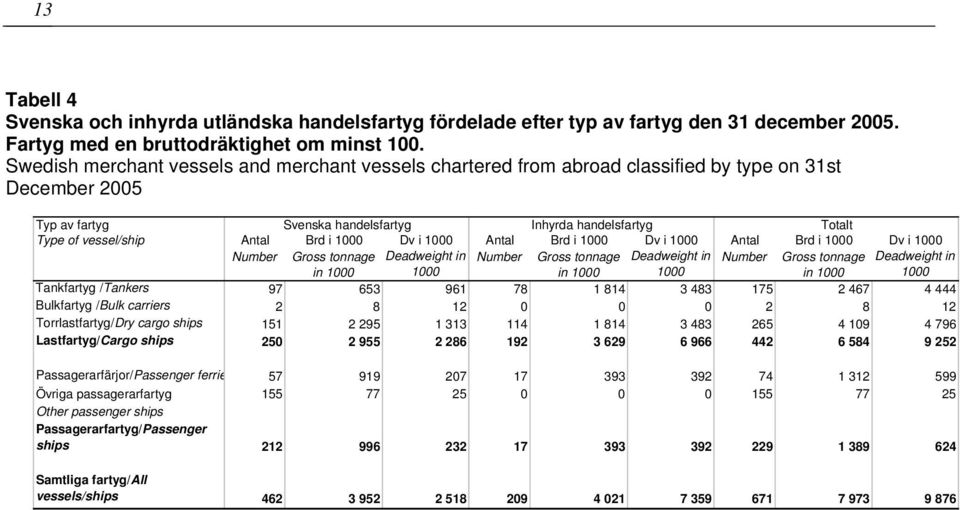 Brd i Dv i Antal Brd i Dv i Antal Brd i Dv i Deadweight in Deadweight in Deadweight in Tankfartyg /Tankers 97 653 961 78 1 814 3 483 175 2 467 4 444 Bulkfartyg /Bulk carriers 2 8 12 0 0 0 2 8 12