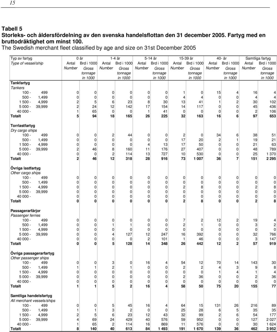 Antal Brd i Antal Brd i Antal Brd i Tankfartyg Tankers 100-499 0 0 0 0 0 0 1 0 15 4 16 4 500-1,499 0 0 0 0 0 0 4 4 0 0 4 4 1 500-4,999 2 5 6 23 8 30 13 41 1 2 30 102 5 000-39,999 2 24 12 142 17 154