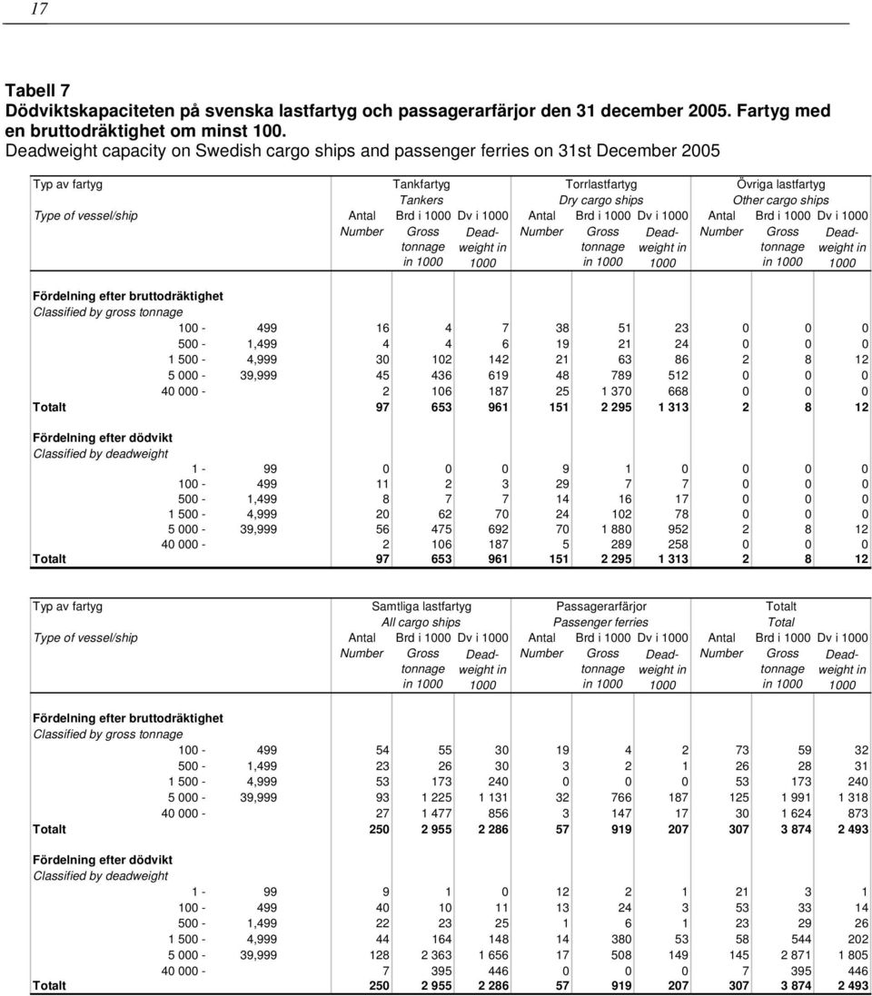 vessel/ship Antal Brd i Dv i Antal Brd i Dv i Antal Brd i Dv i Deadweight in Deadweight in Deadweight in Fördelning efter bruttodräktighet Classified by gross 100-499 16 4 7 38 51 23 0 0 0 500-1,499