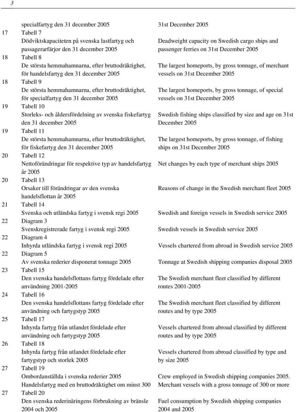 bruttodräktighet, för specialfartyg den 31 december 2005 19 Tabell 10 Storleks- och åldersfördelning av svenska fiskefartyg den 31 december 2005 19 Tabell 11 De största hemmahamnarna, efter