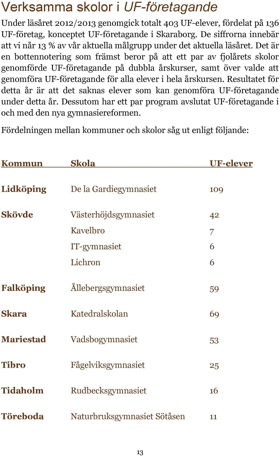 Det är en bottennotering som främst beror på att ett par av fjolårets skolor genomförde UF-företagande på dubbla årskurser, samt över valde att genomföra UF-företagande för alla elever i hela